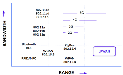 So-Sánh-LPWAN-Với-Các-Công-Nghệ-Khác.