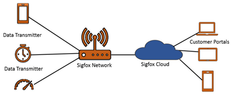 Kiến trúc mạng Sigfox