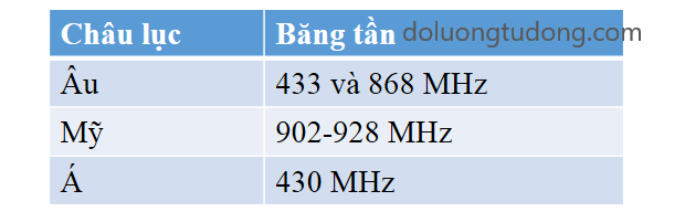 Băng tần LoRa