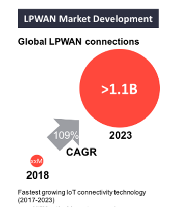 Thi truong LPWAN