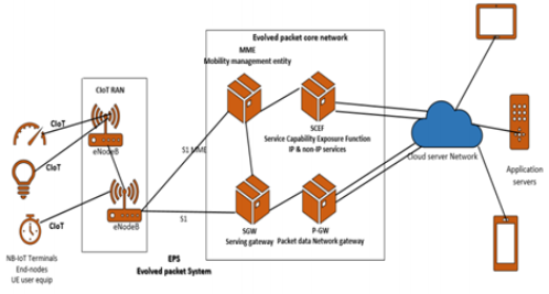 kien-truc-mang-NB-IoT